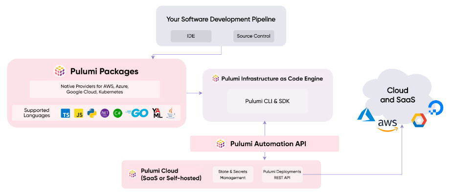 Pulumi Infrastructure as Code Overview