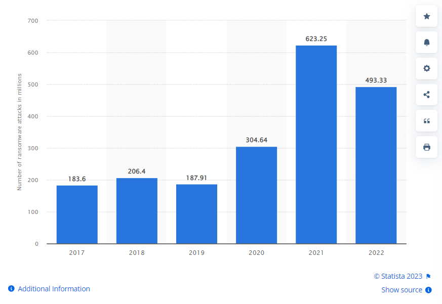 Statista_Ransomware Attacks Data from 2017 to 2022