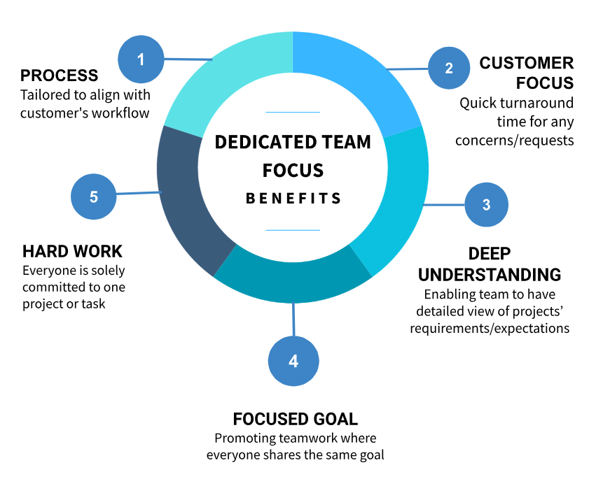 Dedicated Teams_Focus Benefits_Madison Technologies